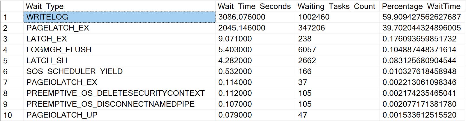 Wait statistics generated by ostress - insert workload.