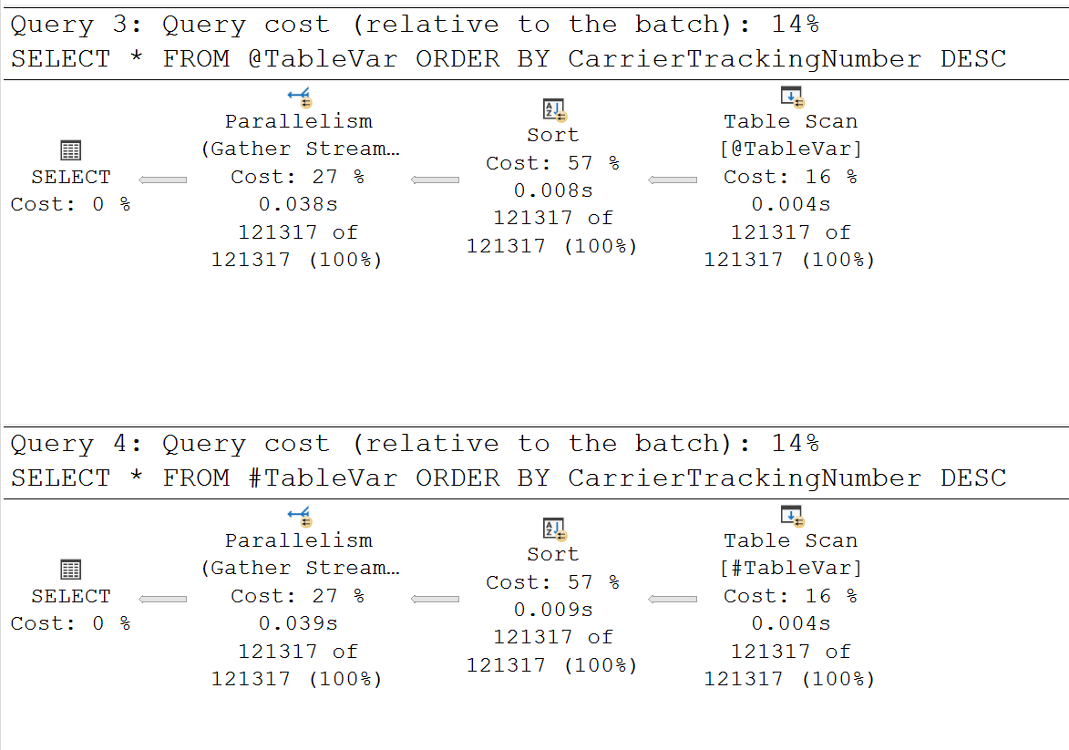 Two execution plans for Table Variables, Temp Tables alike, with Parallelism, Sort, and Table Scan for @TableVar and #TableVar