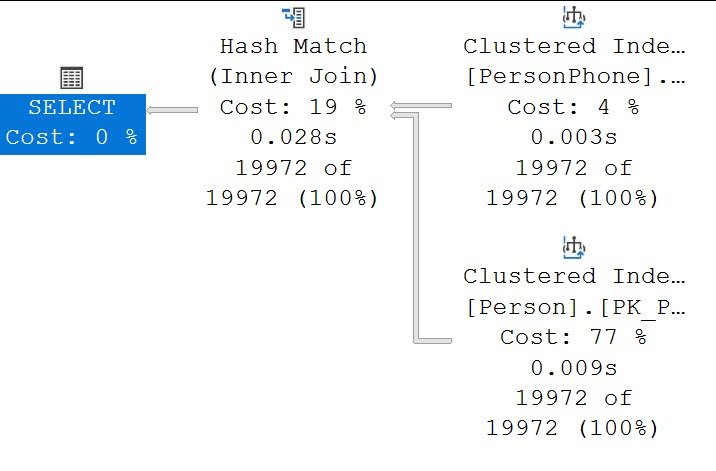 SELECT cost and Hash Match execution plan.
