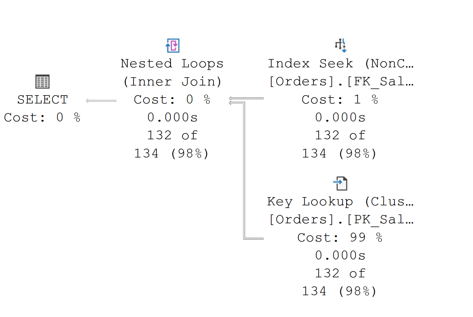Select and Index Seek and Key Lookup Execution Plans.