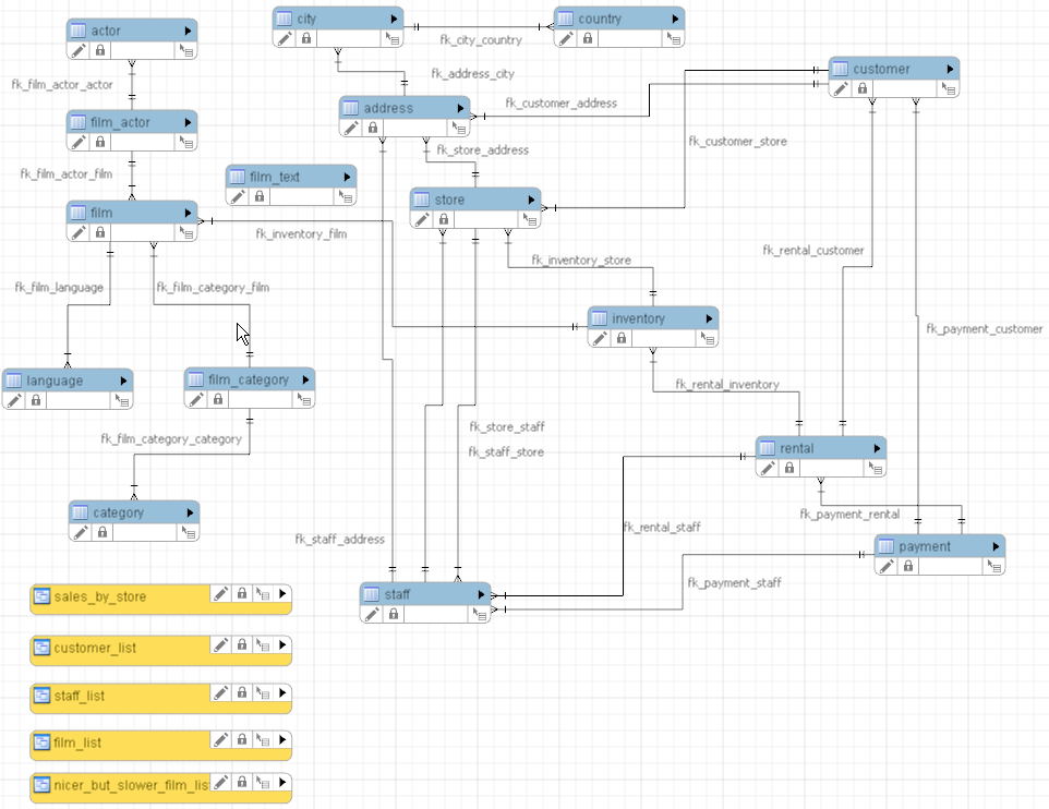 sakila sample database