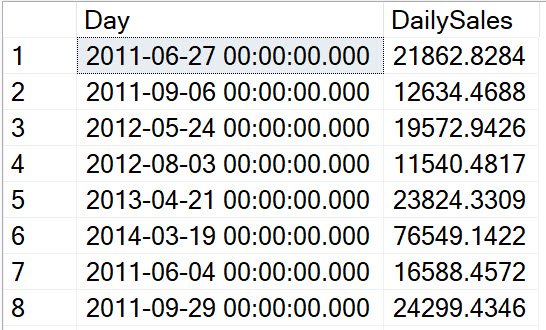 Data for sales figures.